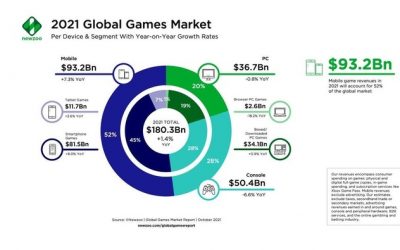 Games Market 2021: 180 Billion USD Revenue