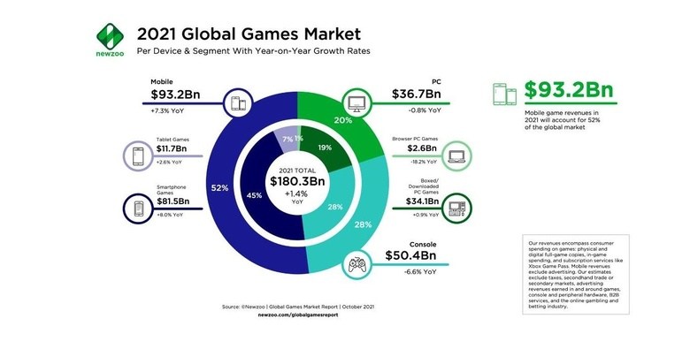 Games Market 2021: 180 Billion USD Revenue