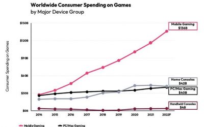 Market Data: Games market volume grows to $222 billion in 2022
