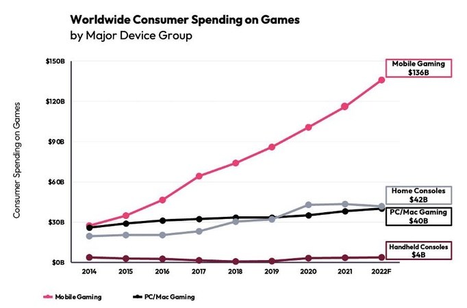 Market Data: Games market volume grows to $222 billion in 2022
